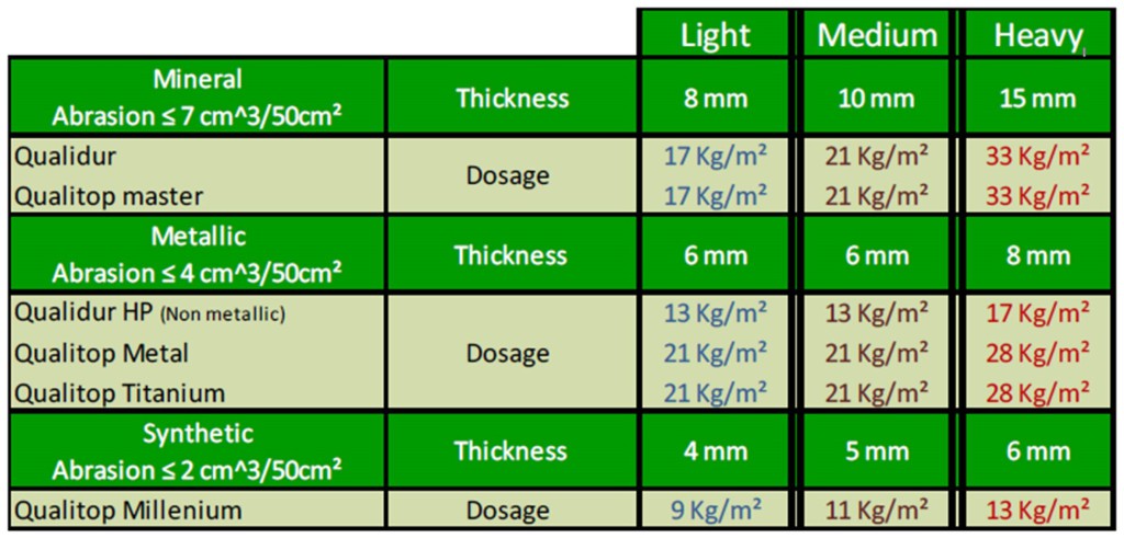 Rocland dry-shake hardener dosage chart